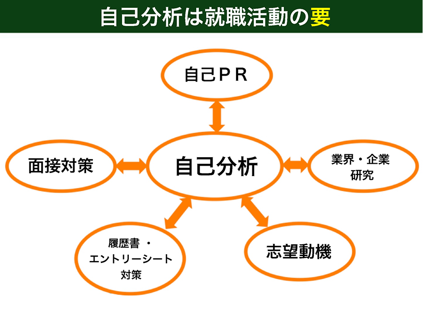 自己分析の仕方