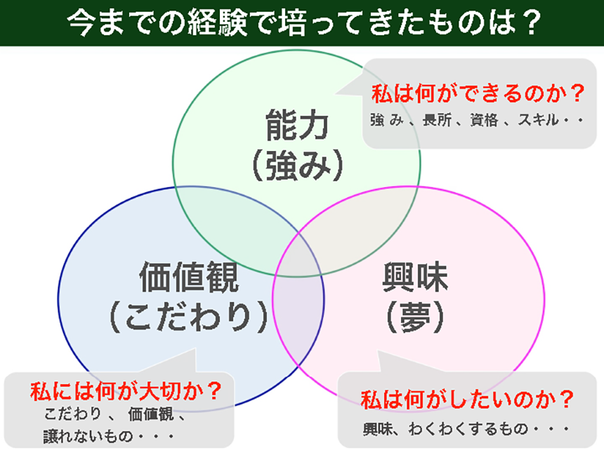 自己分析の仕方